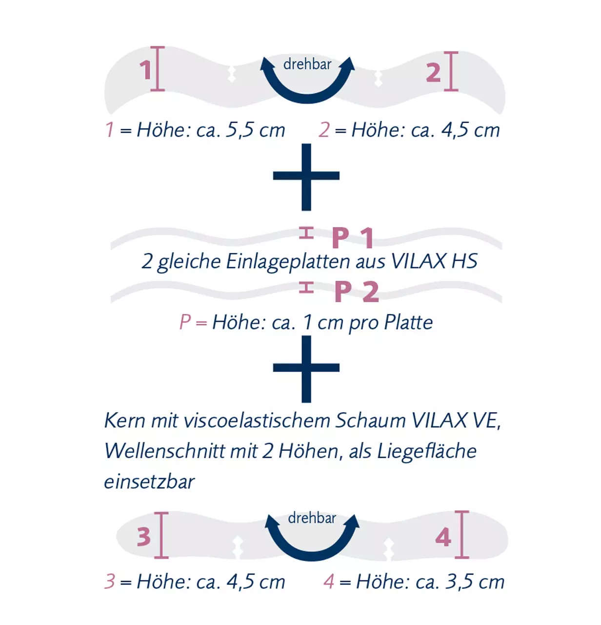 Querschnitts Schema der Höhen der einzelnen Lagen des Nackenstützkissens Concerto