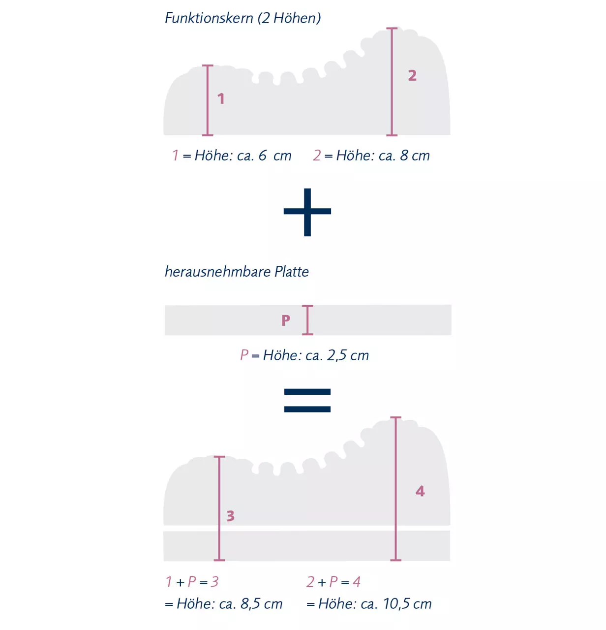 Schematic representation of the heights of the various combinations of the Novum neck support pillow from billerbeck