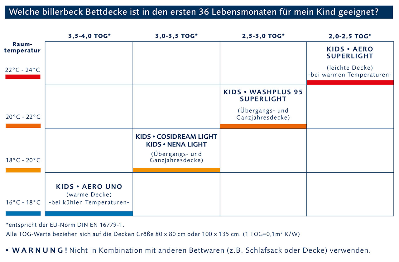 billerbeck Tabelle für TOG Werte für Kinderdecken. Welche Decke ist die Richtige