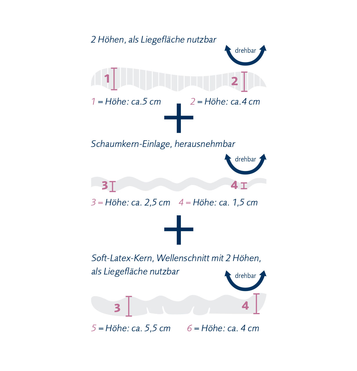 Schematic cross-section of the billerbeck Wellneck neck pillow, individual layers with different heights