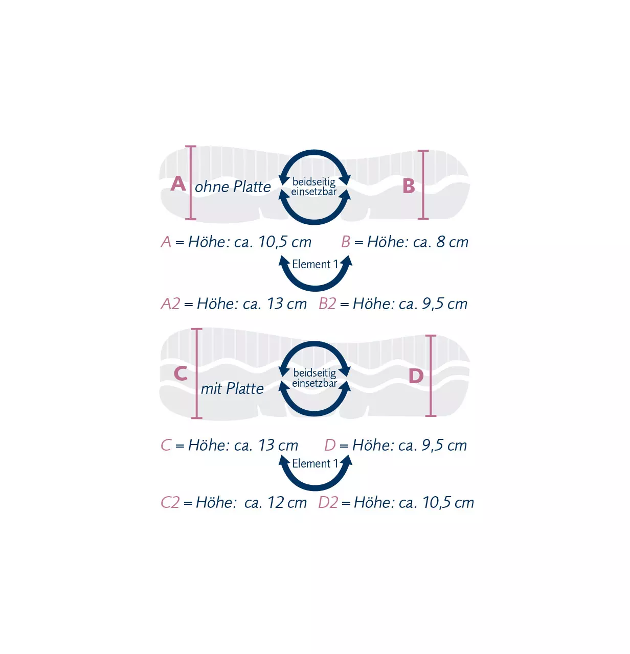Schema Querschnitt des Wellneck Nackenstützkissens, unterschiedliche Höhen mit Zwischenschicht