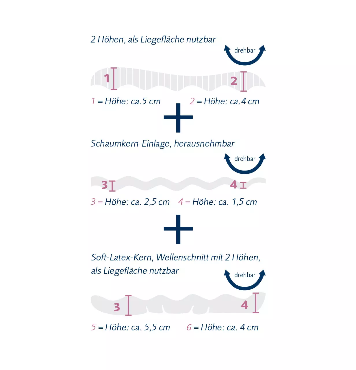 Schema Querschnitt des billerbeck Wellneck Nackenkissens, Einzelne Lagen mit verschiedenen Höhen