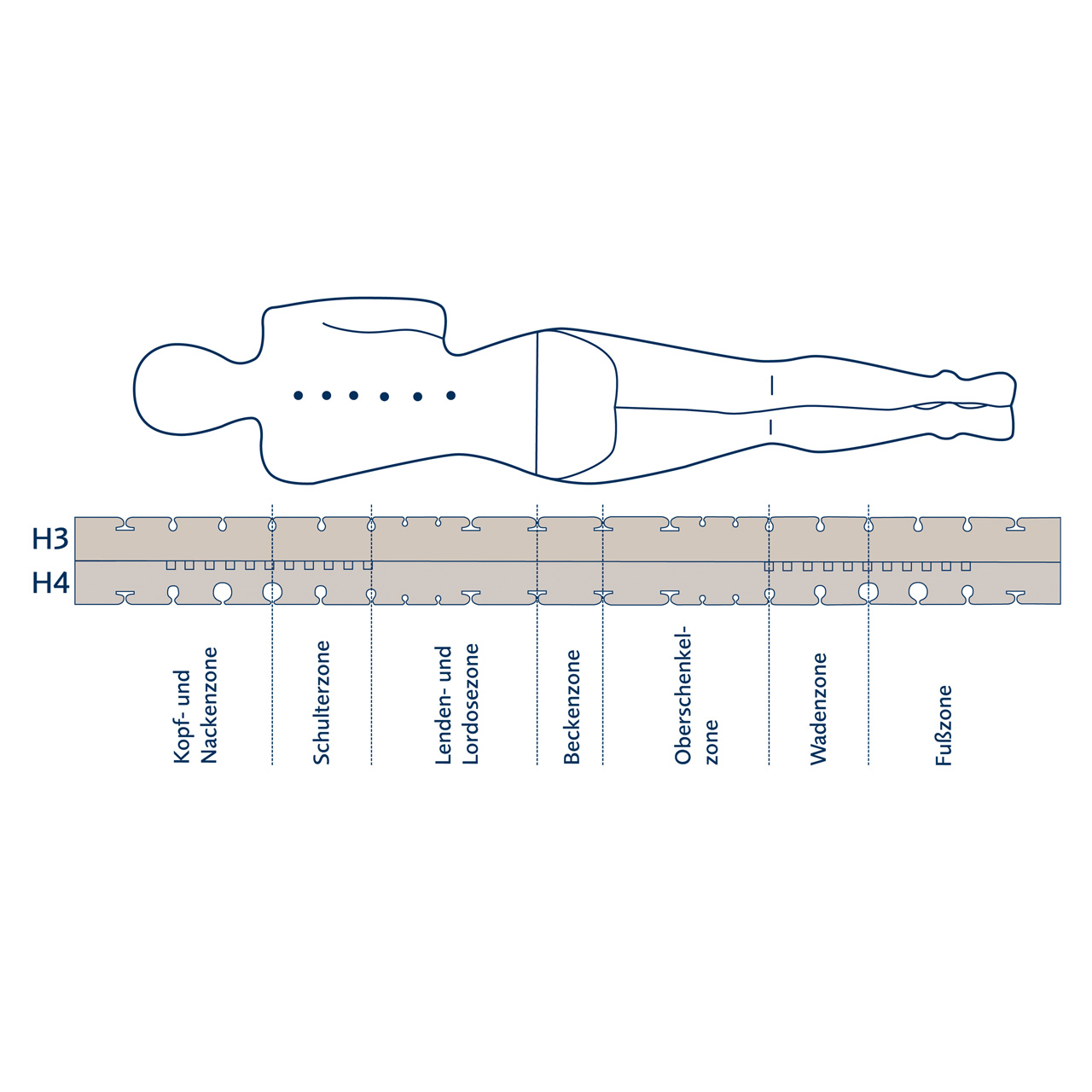 zone layout of the ciel comfort foam mattress by billerbeck – anatomically adaptive body support
