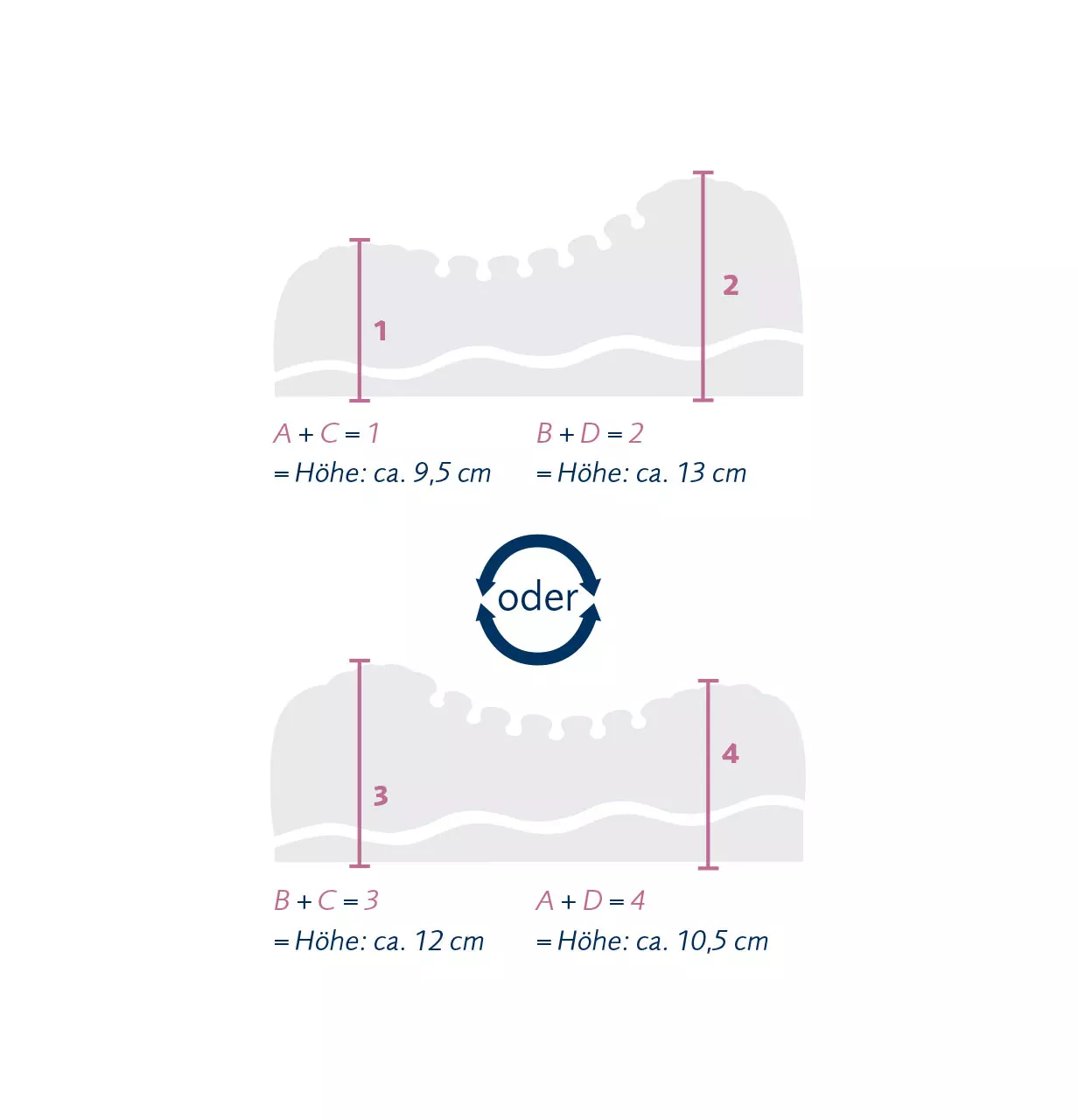 Schematische Darstellung der verschiedenen Höhen Kombinationen des Nackenstützkissens Novum von billerbeck