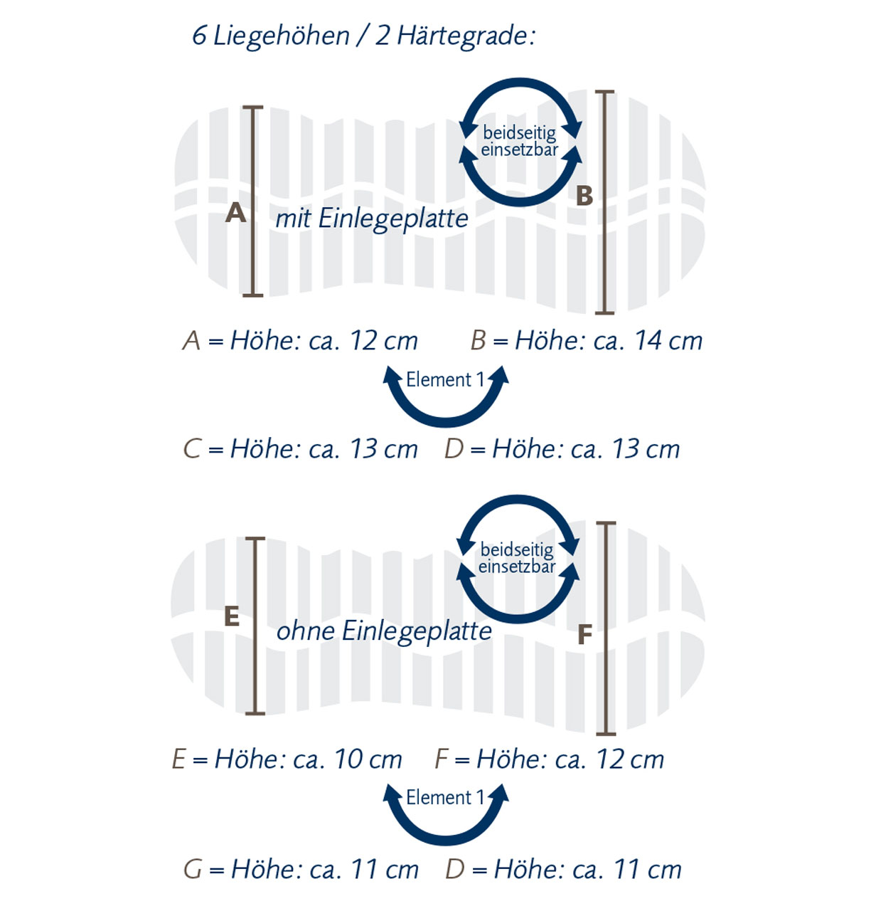 höhendiagramm cosineck nature – 6 liegehöhen durch modulares kisseninnensystem von billerbeck