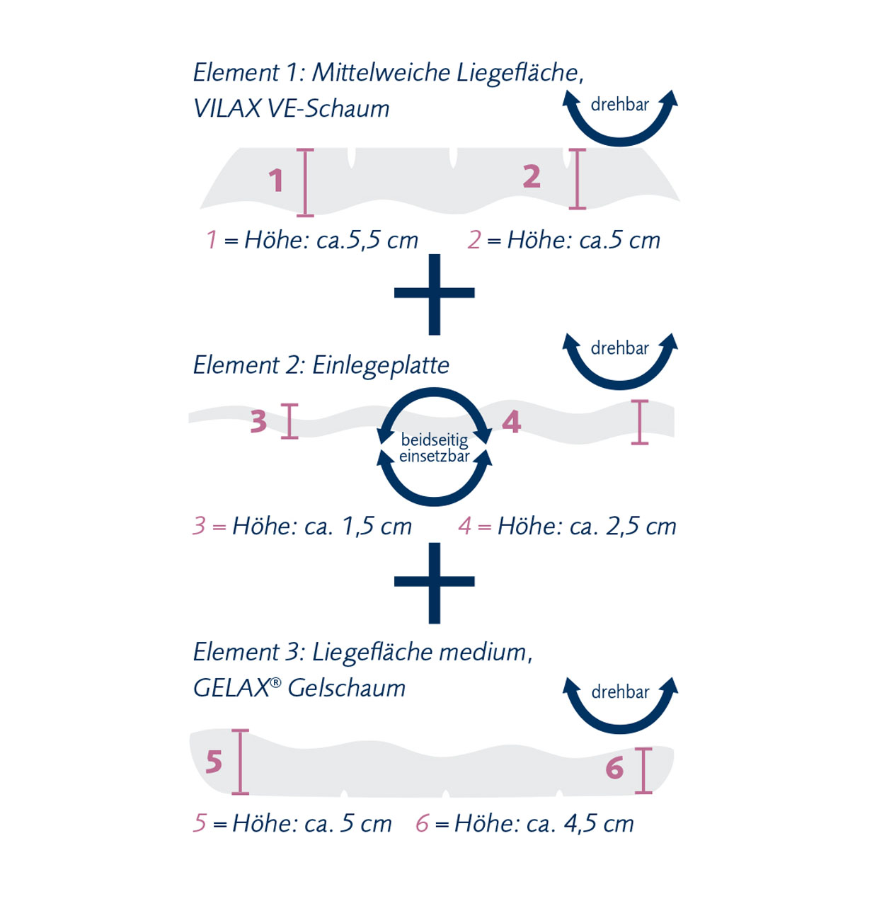Querschnitt Schema der Höhe der einzelnen Lagen des Nackenkissens Climatraum
