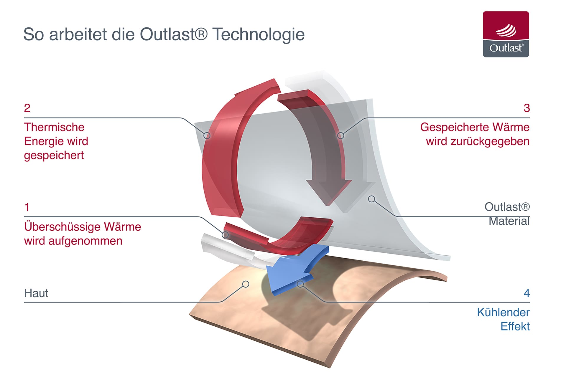 CLIMACONTROL® SUPERLIGHT - 160 x 210 cm billerbeck-outlast-how-it-works-de