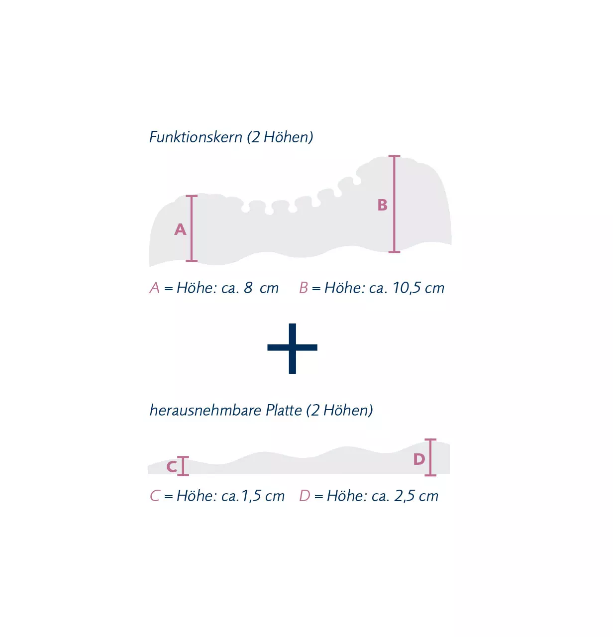 Schematic view of the height of the individual layers of the core of the Novoflex neck support pillow from billerbeck