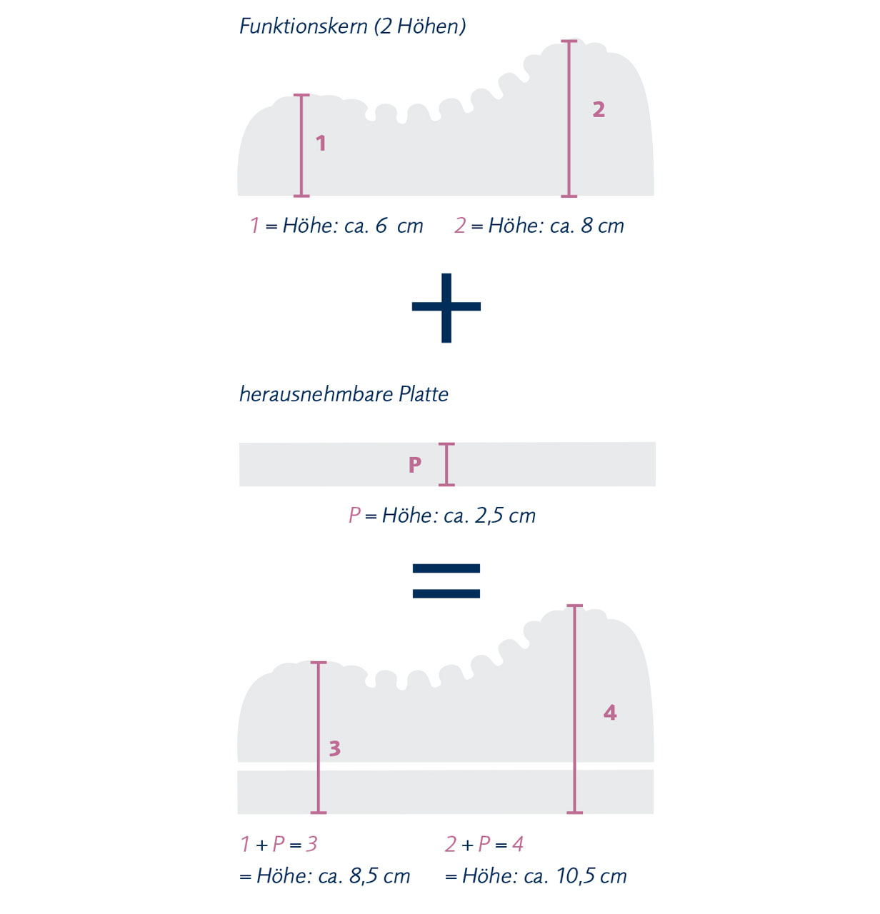 Schematic representation of the different heights of the Daunalex neck support pillow from billerbeck 
