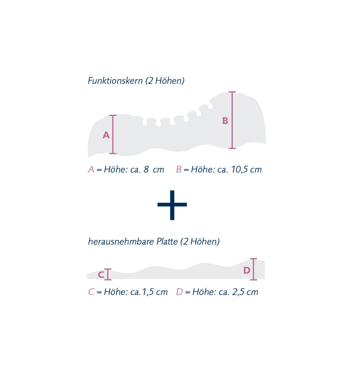Schematische Ansicht der Höhe der einzelnen Lagen des Kerns des Nackenstützkissens Novoflex von billerbeck