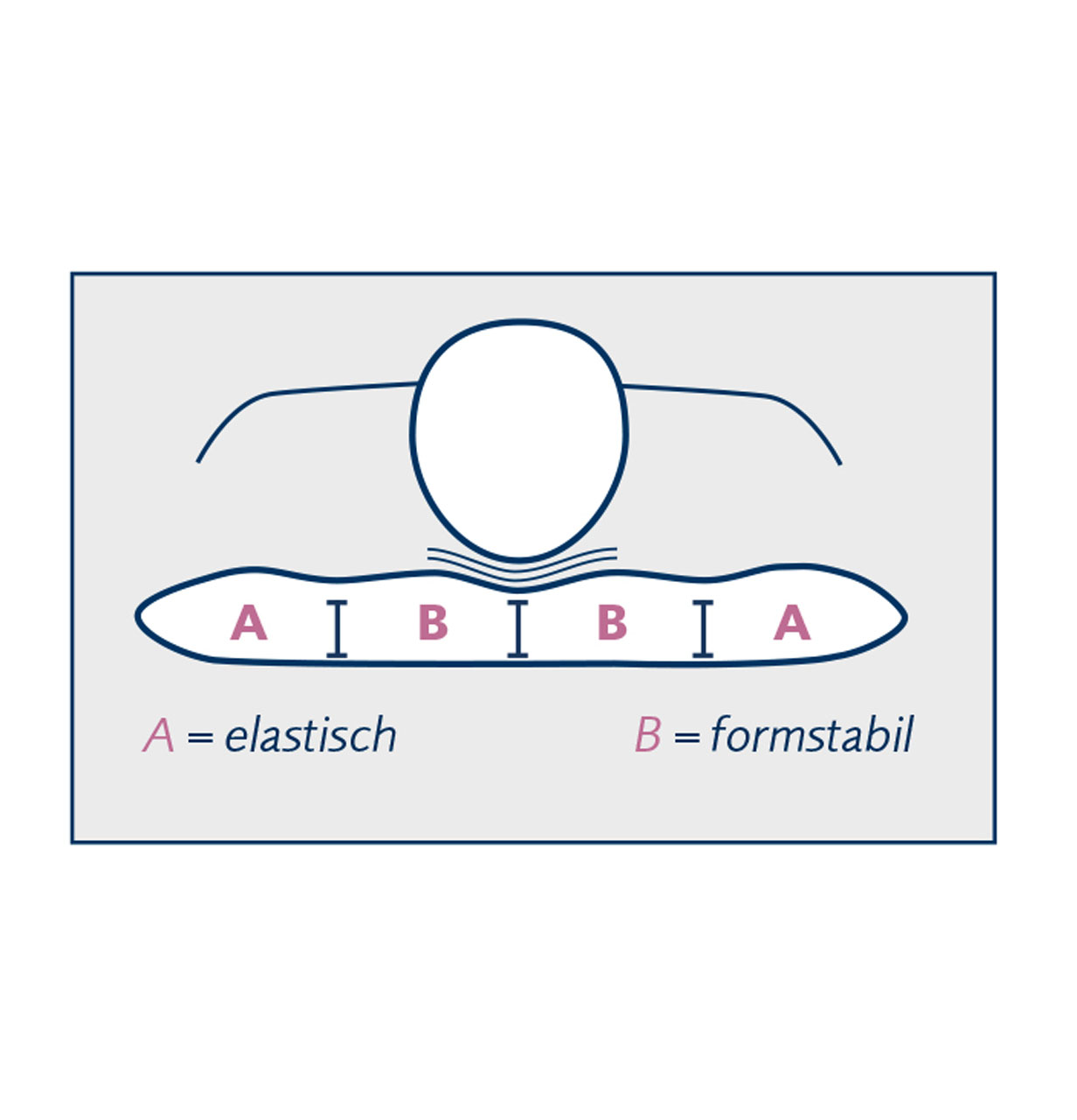 Schematische Darstellung der Härtezonen des Nackenstützkissens Variolux