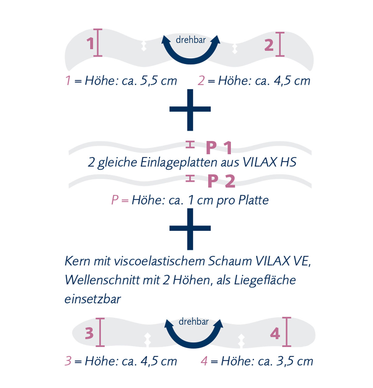 Querschnitts Schema der Höhen der einzelnen Lagen des Nackenstützkissens Concerto