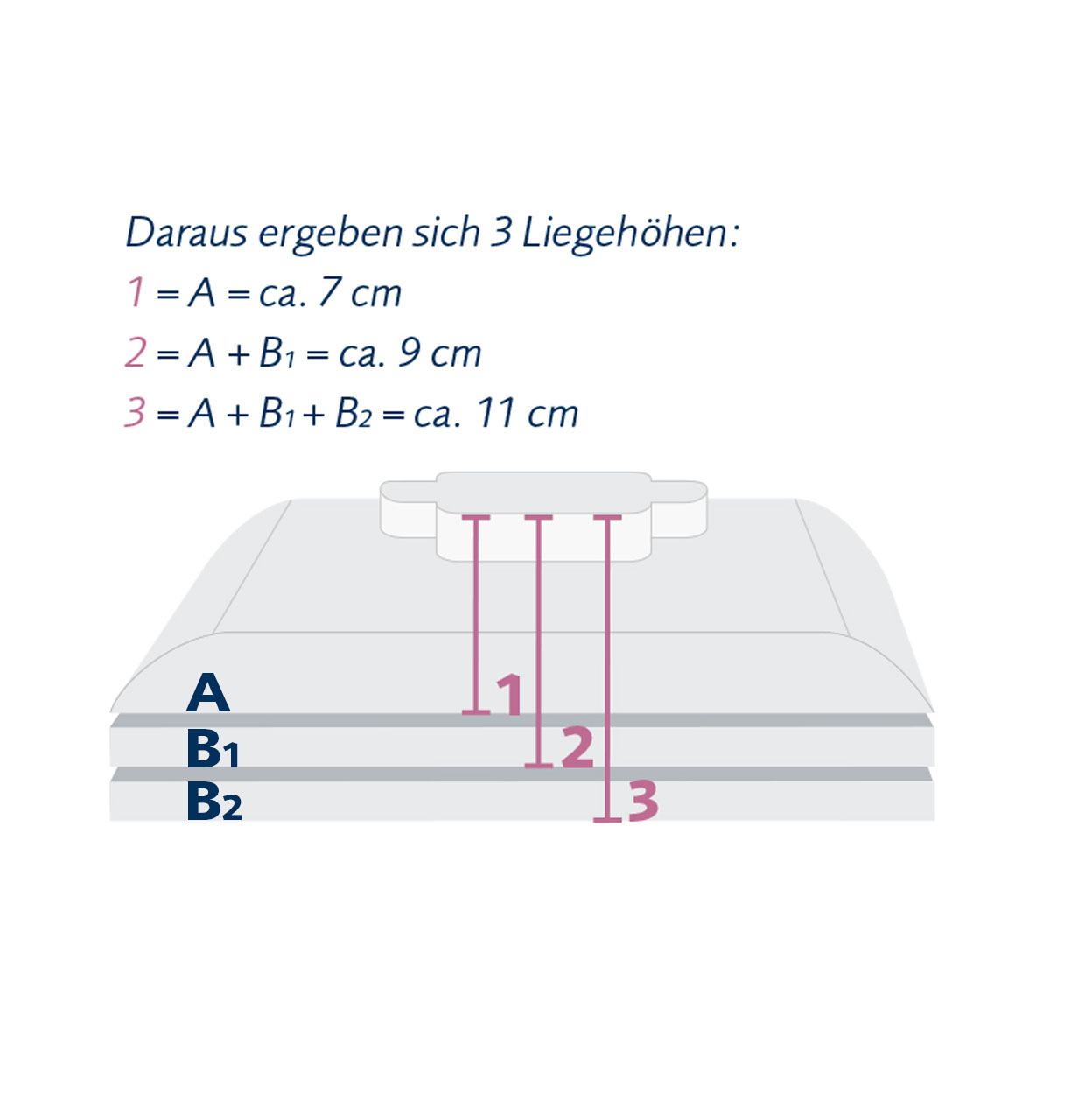 Schematische Darstellung der verschiedenen Höhen des Nackenstützkissens Belair von billerbeck