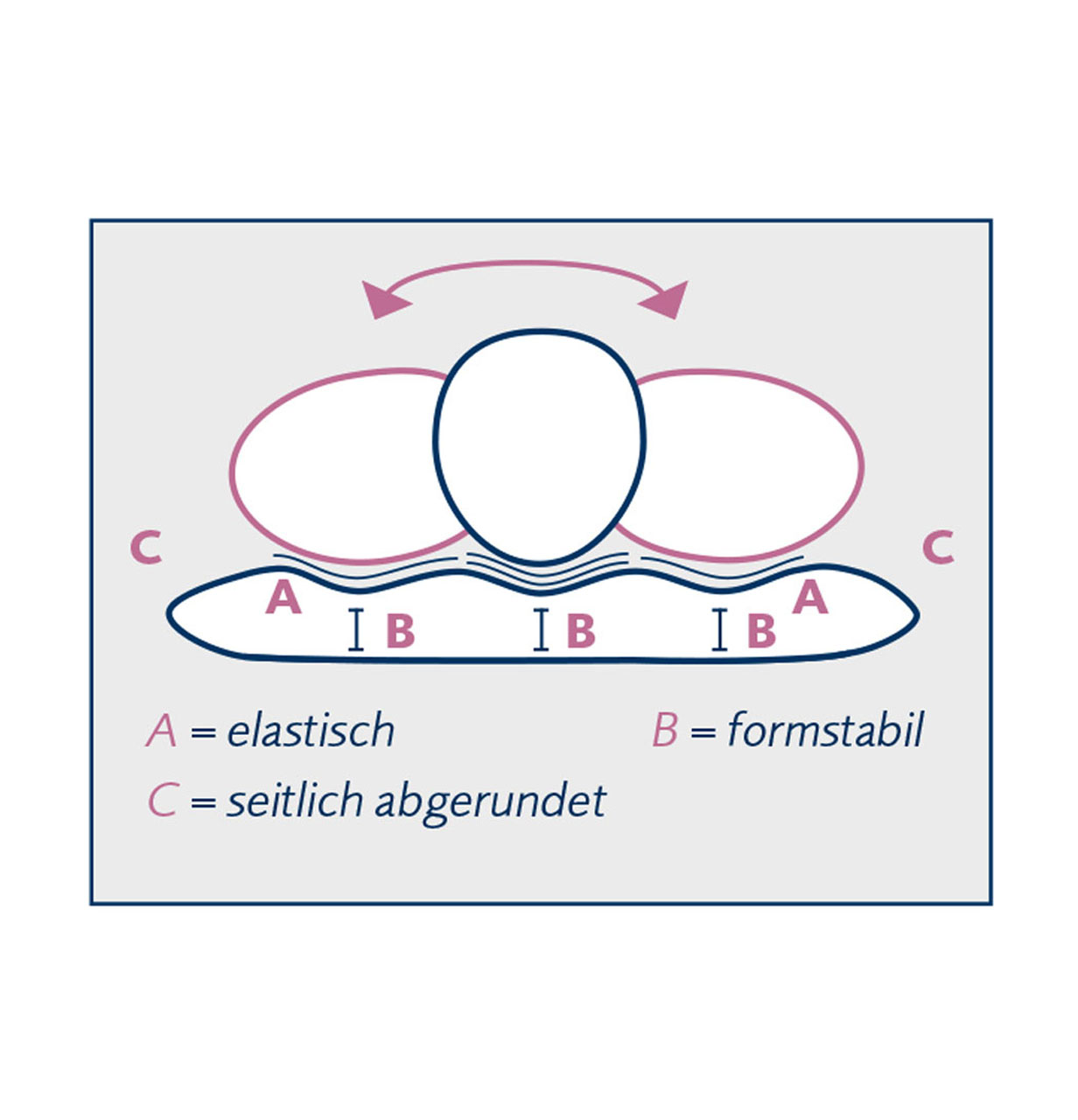 Schematische Darstellung der Härtezonen bei verschiedenen Liegepositionen des Nackenstützkissens Variolux
