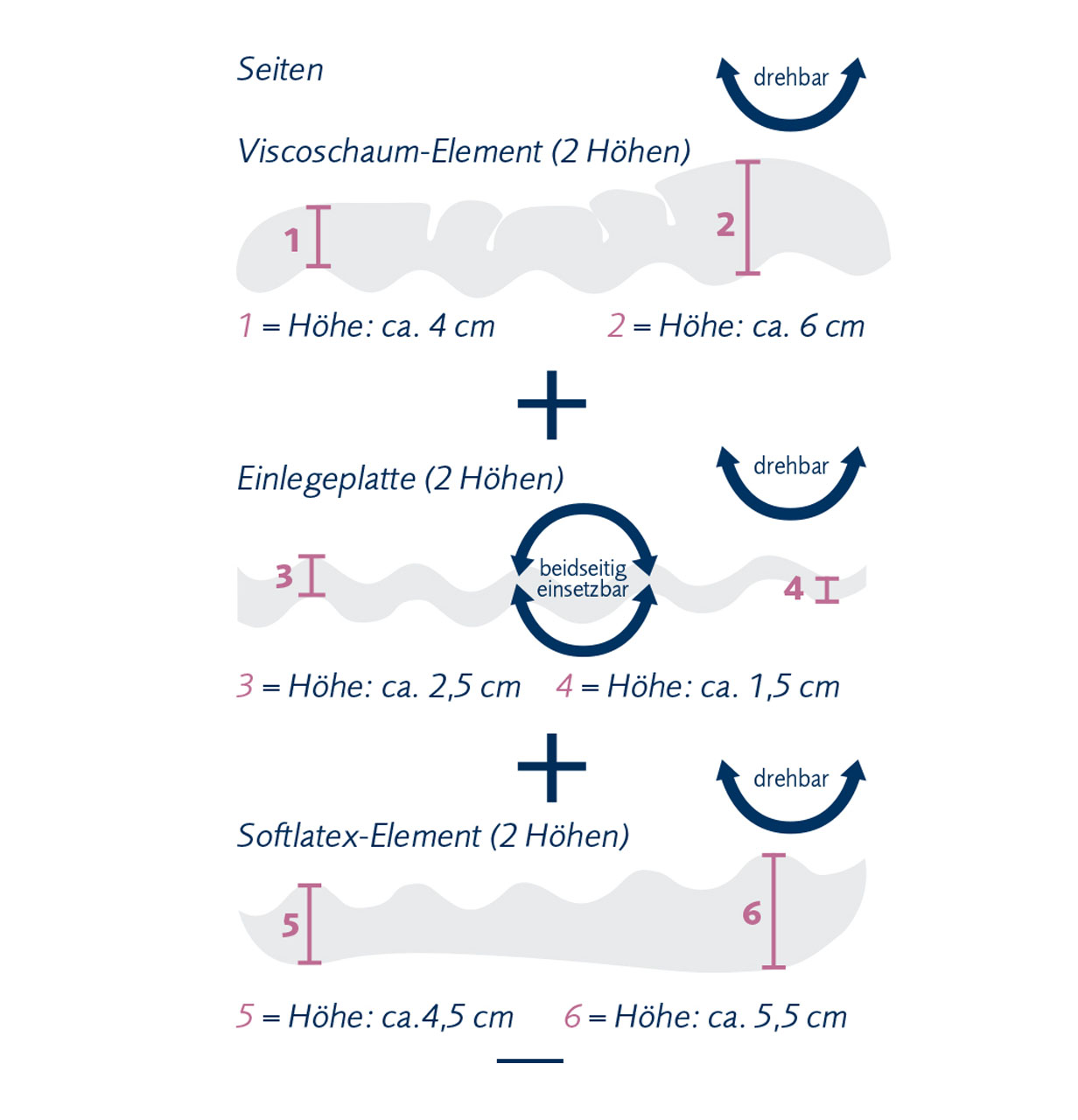 Schematische Ansicht der Höhe der einzelnen Lagen des Kerns des Nackenstützkissens Novum von billerbeck